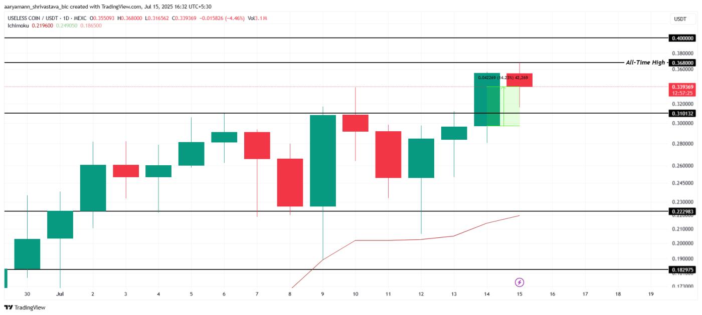 USELESS 가격 분석.