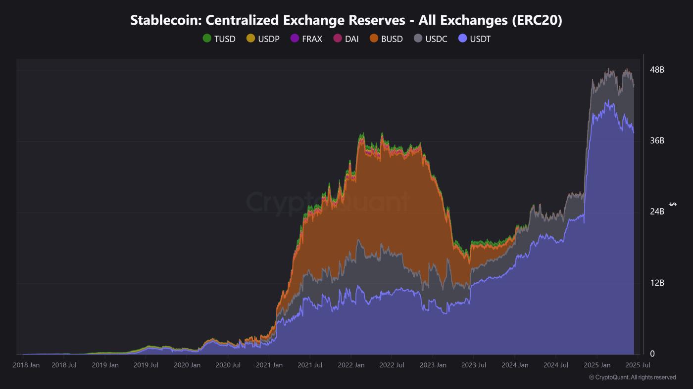 Stablecoin Reserves Reach $50 Billion: How Will Cryptocurrency Prices Fluctuate? - Bitcoin News - Latest Coin News Update 24/7 2025