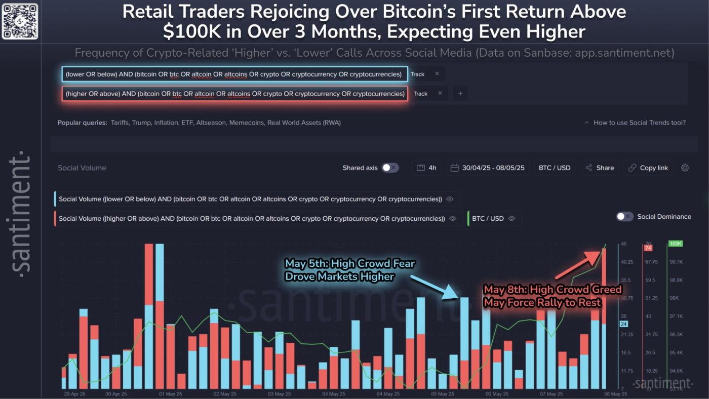 Bitcoin market sentiment.