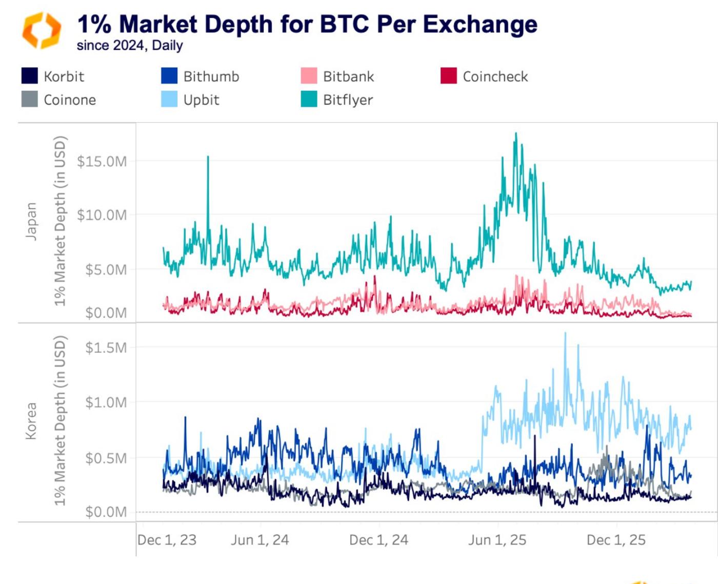 Upbit 和 Bithumb 處理了韓國大部分加密貨幣交易。