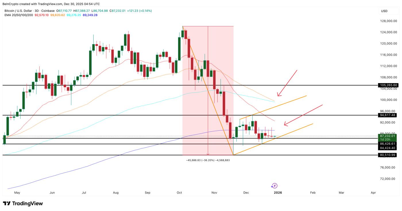 看跌的比特币图表