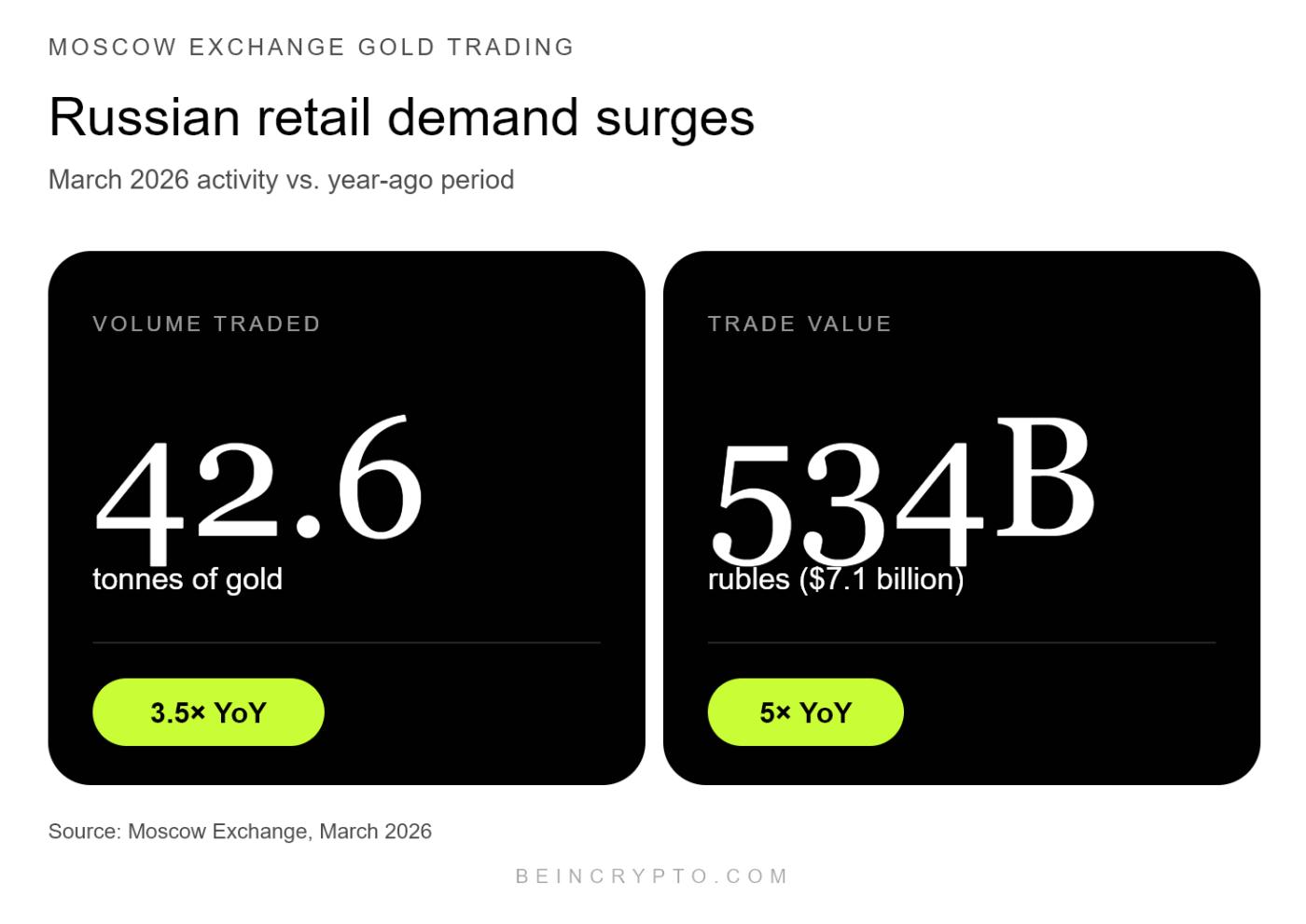 Russians are rushing to buy gold.