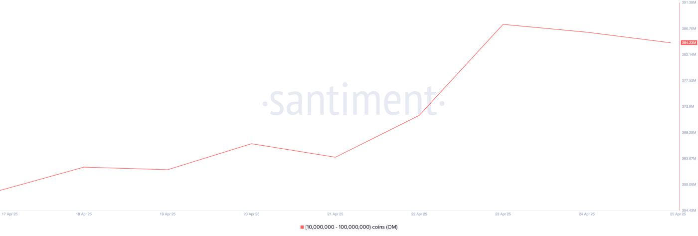 OM Supply Distribution.