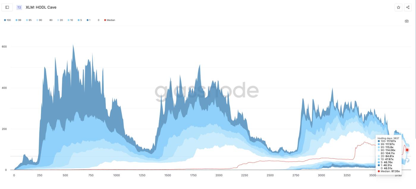 XLM current hodling pattern: