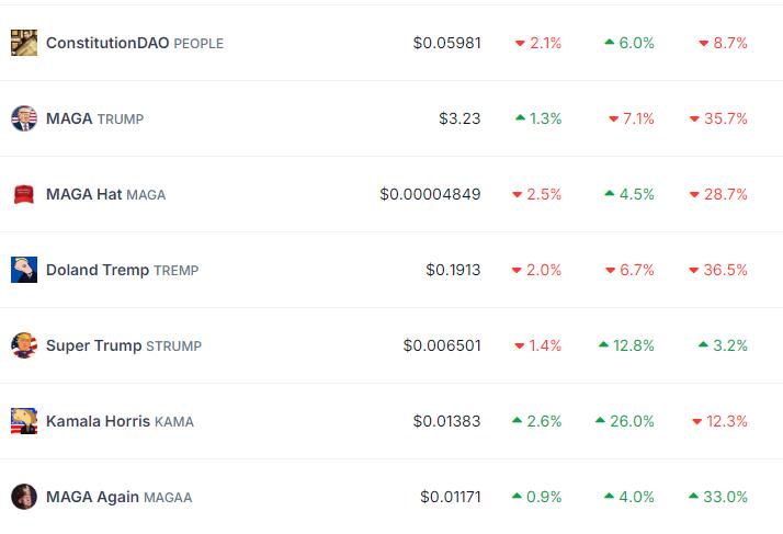 KAMA leads PolitiFi tokens performance