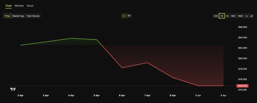 比特币(BTC)价格表现。来源：BeInCrypto。