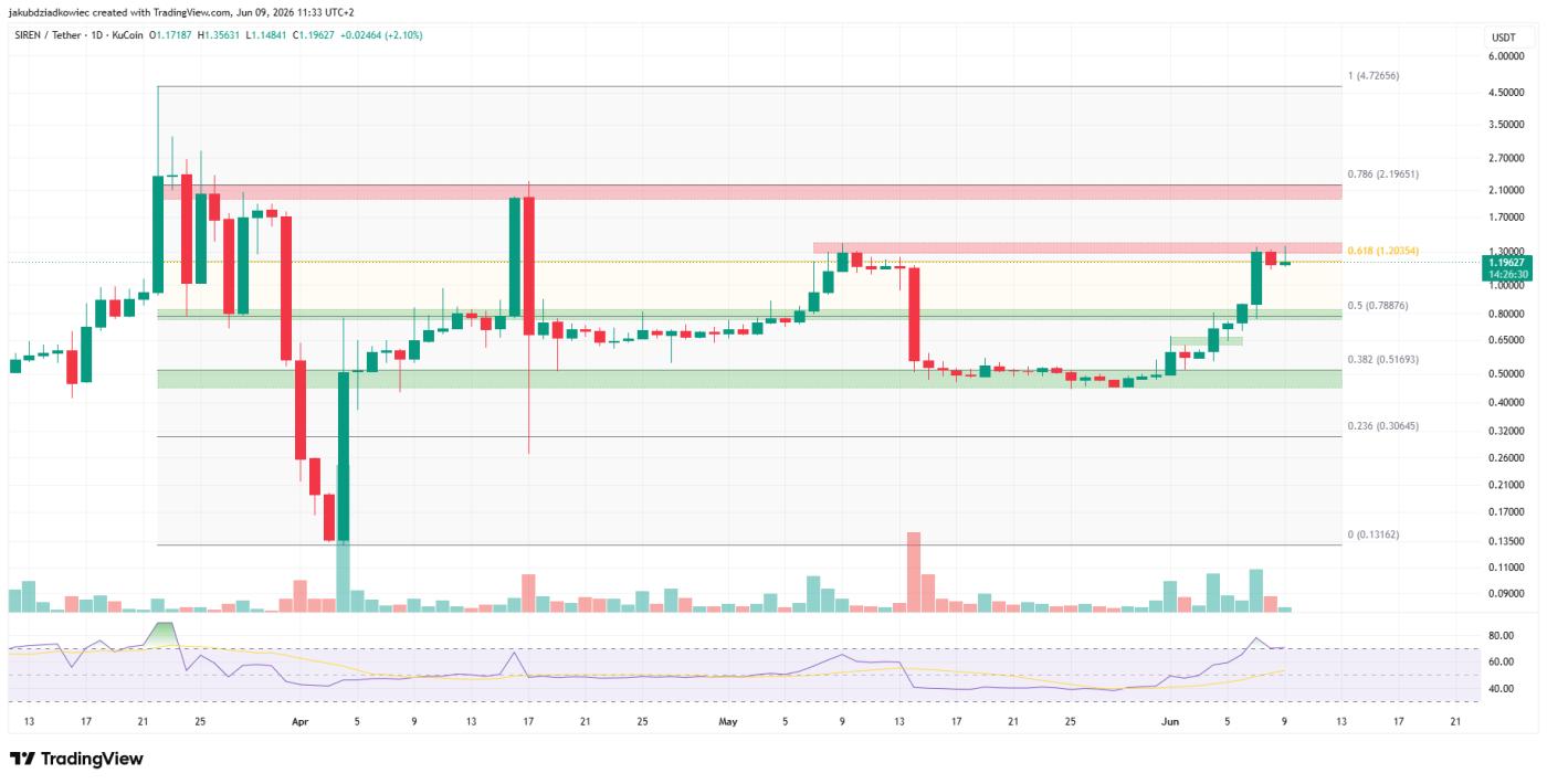 Siren's daily chart.