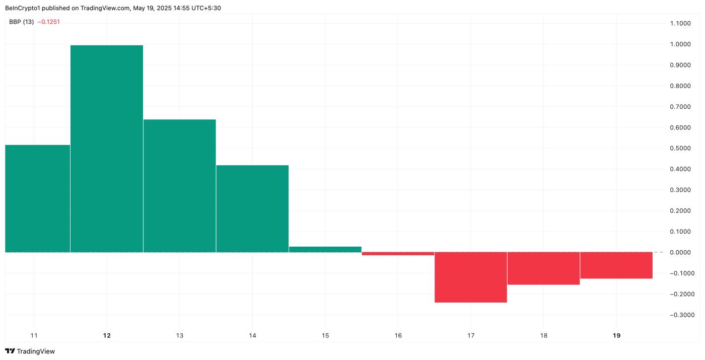 PI Elder-Ray Index.