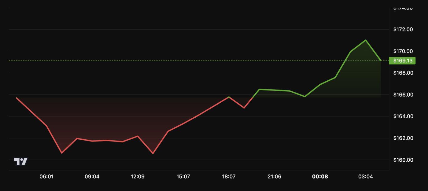 Solana Price Performance