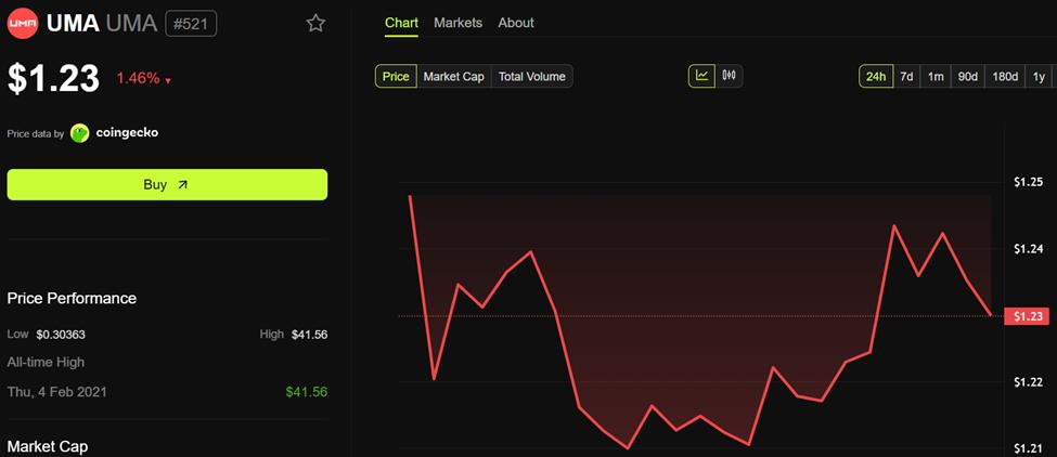 UMA Price Performance