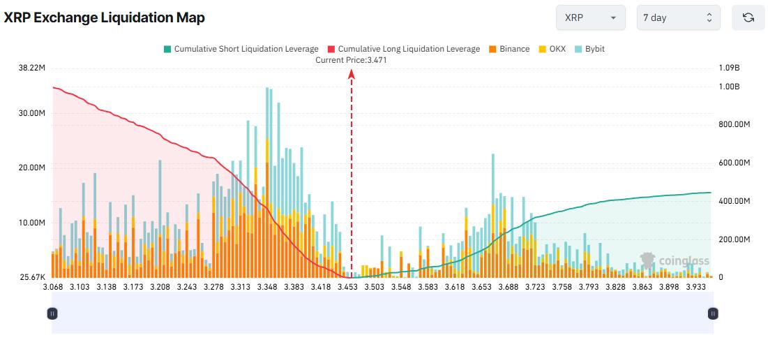 XRP Exchange Liquidation Map. Source: Coinglass