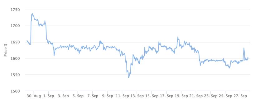 Ethereum Price Chart 1 Month. Source: BeInCrypto