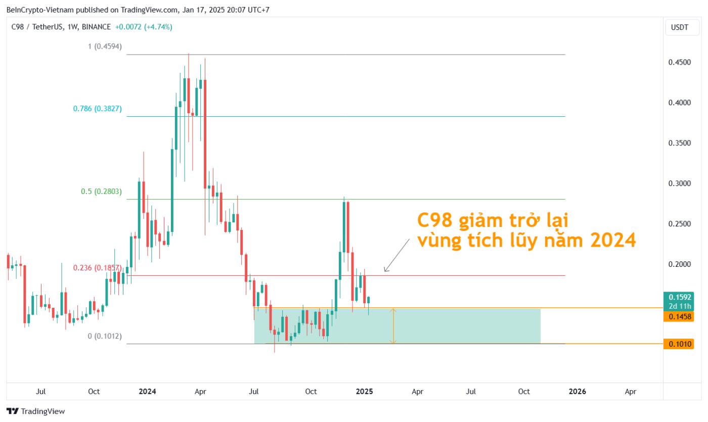 Phân tích biến động giá Coin98 (C98). Nguồn: TradingView.