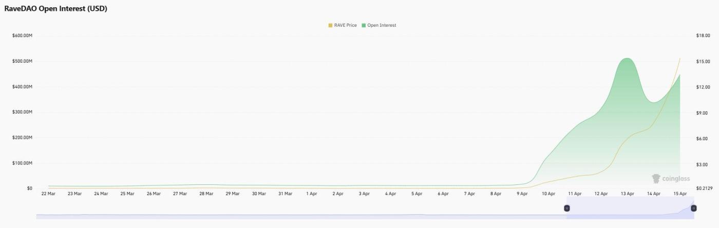 RaveDAO 미결제약정