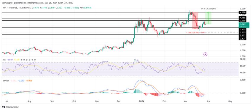 Biểu đồ 1 ngày của OP/USDT.
