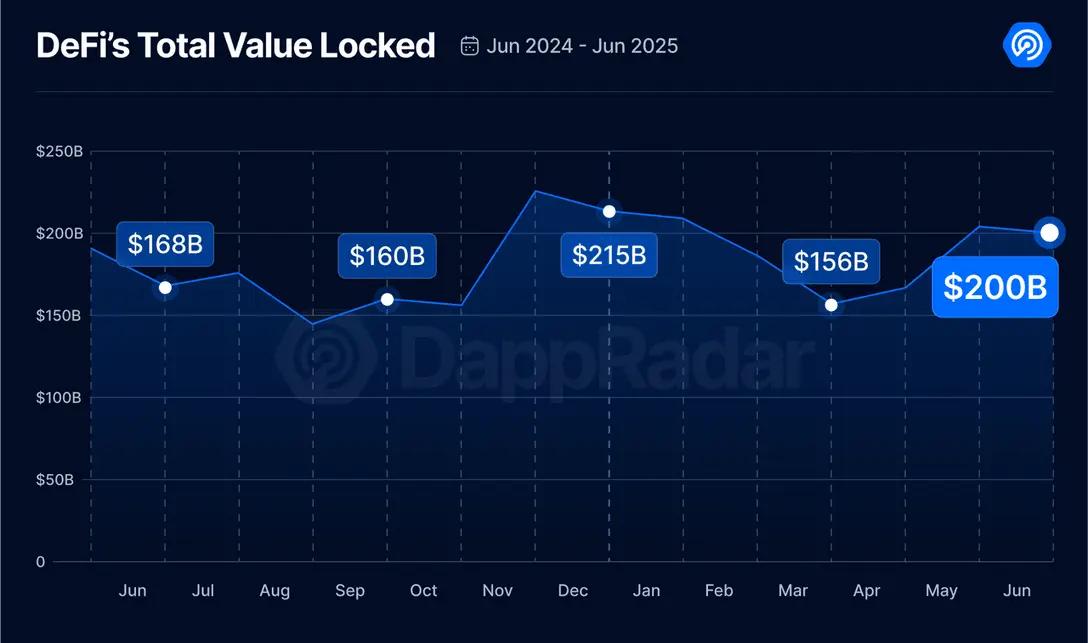 2025 Q2 Dapp市場報告:AI代理應用強勢登頂,RWA和遊戲推動NFT復甦
