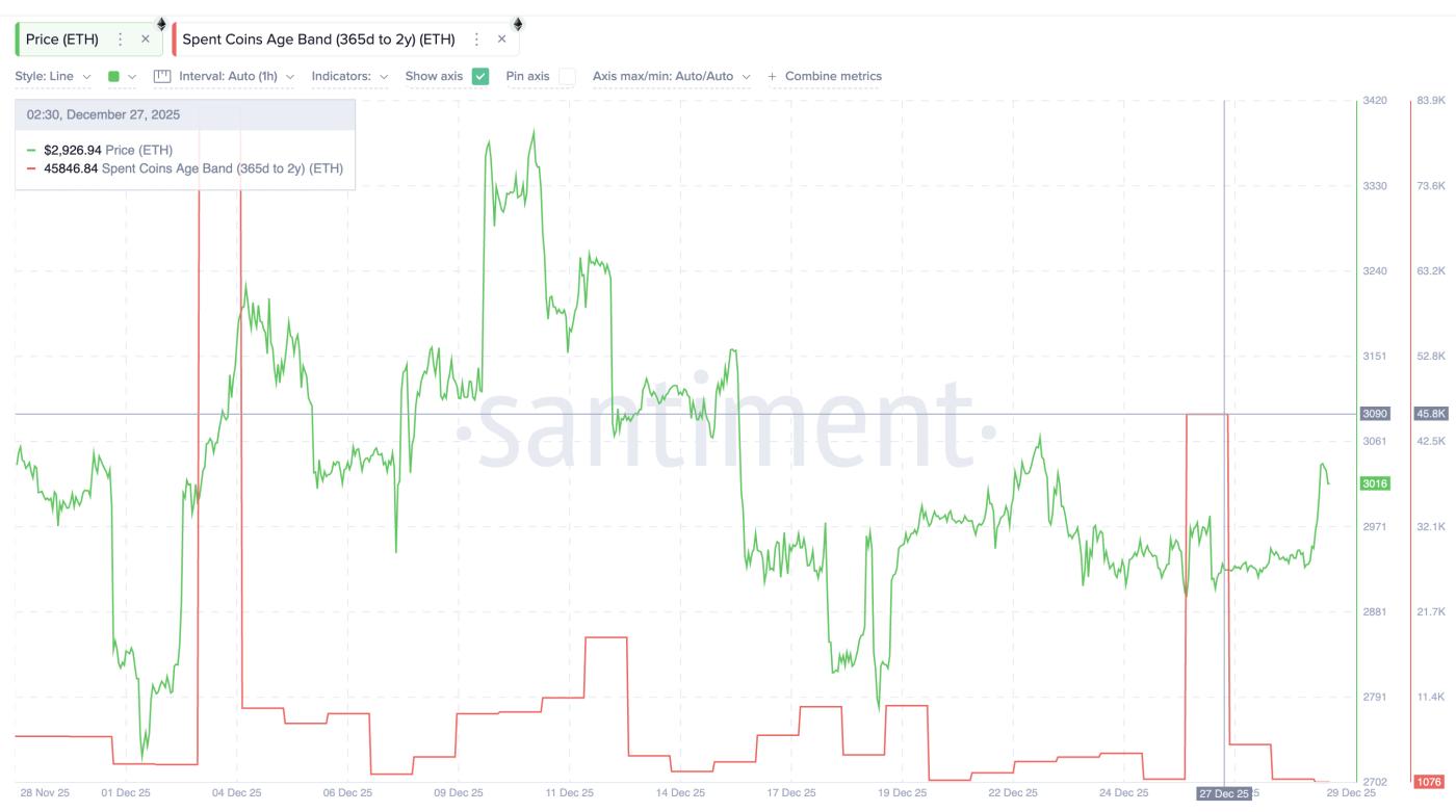 Long-Term ETH Holders Moving Fewer Coins