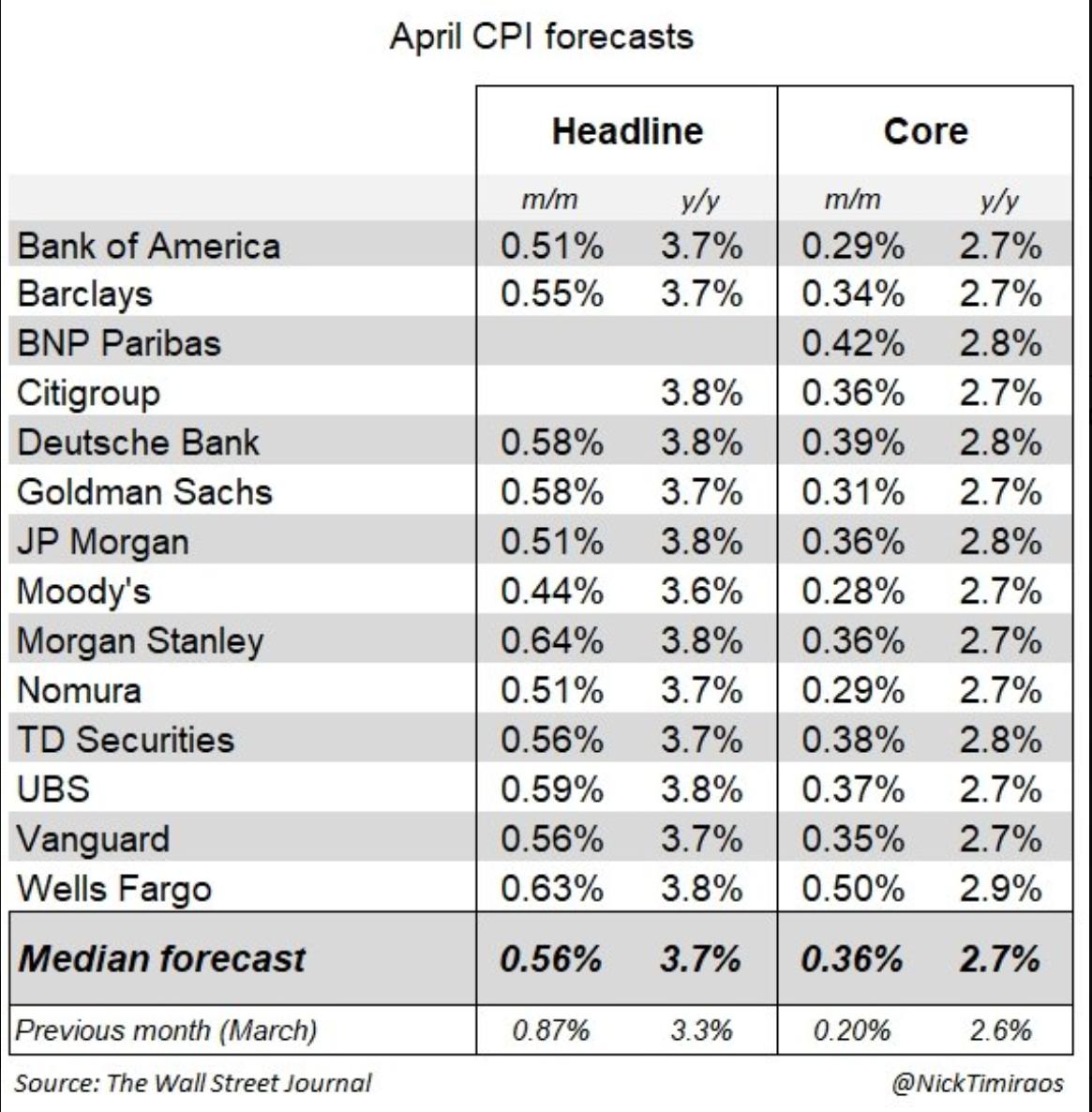Wall Street Banks US CPI Forecasts