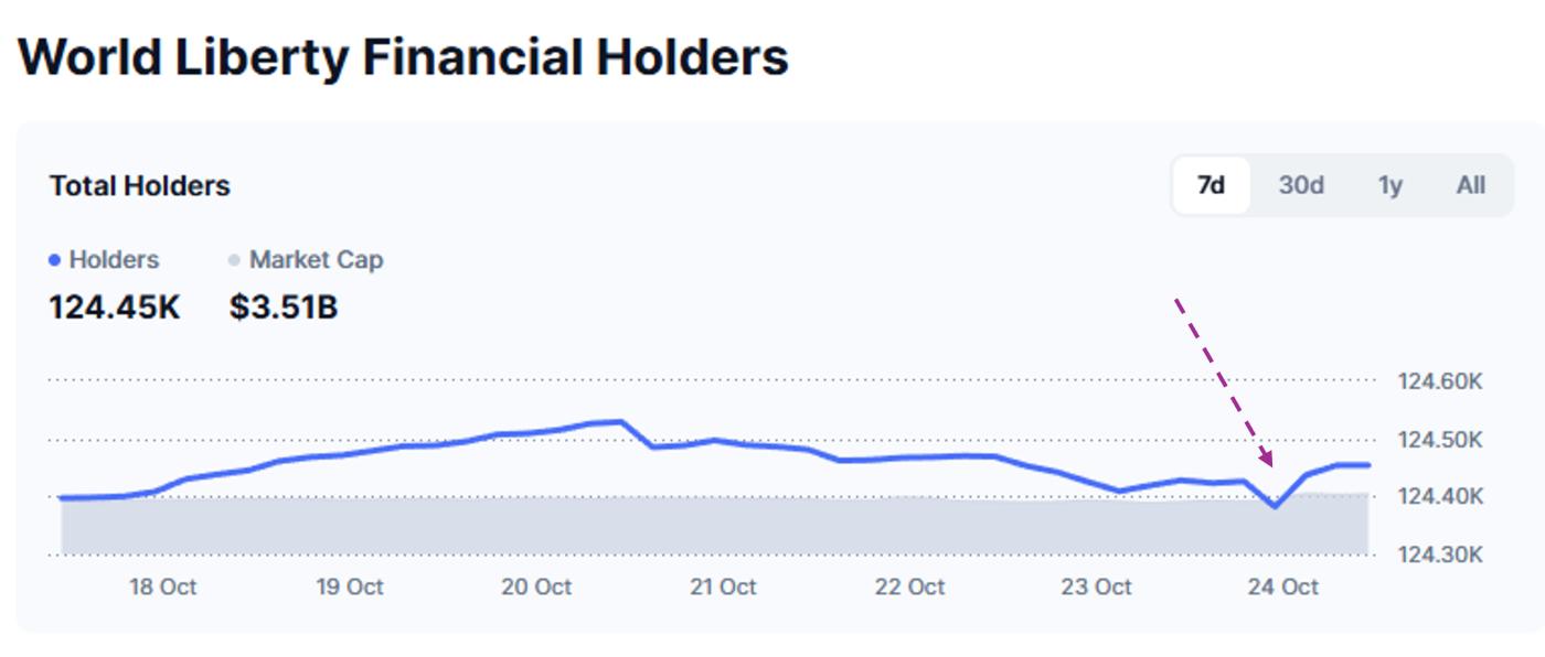 世界自由金融持有者。資料來源:CoinMarketCap。