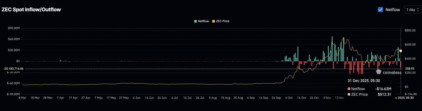 Dòng tiền giao ngay Zcash