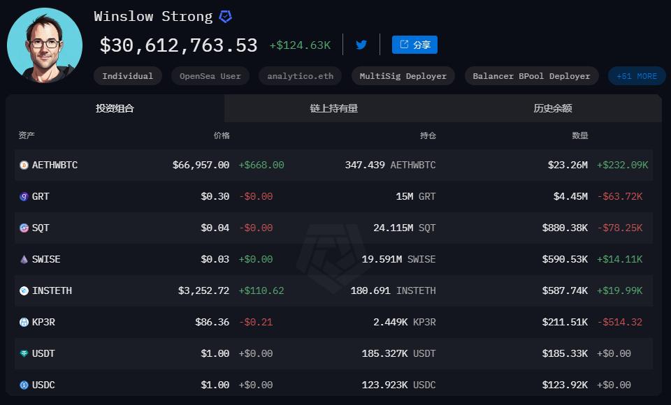 A look at the top 10 personal crypto holdings by Arkham: Sun Ge tops the list, Vitalik Buterin ranks third
