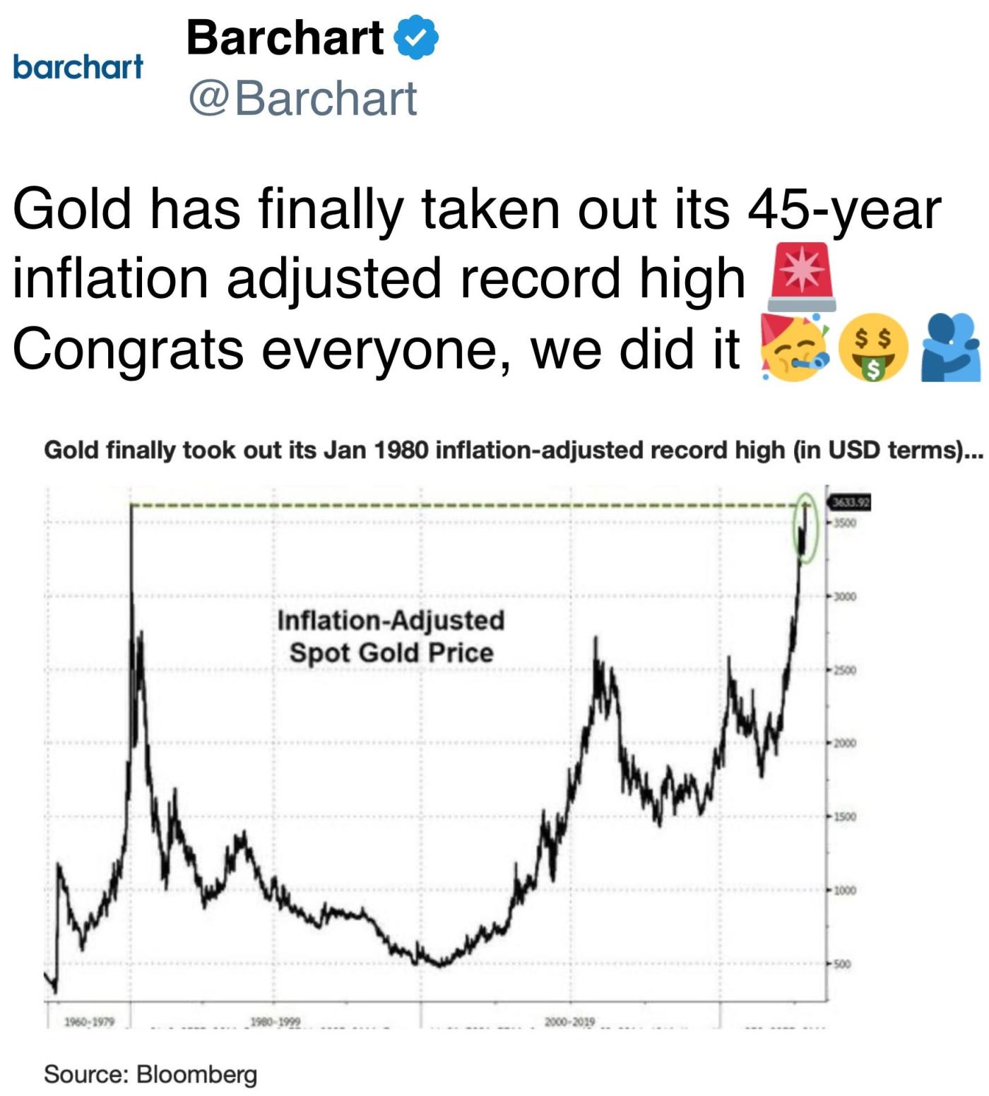 黄金终于突破了45年来通胀调整后的历史高点 Gold has finally taken out its 45-year inflation adjusted record high