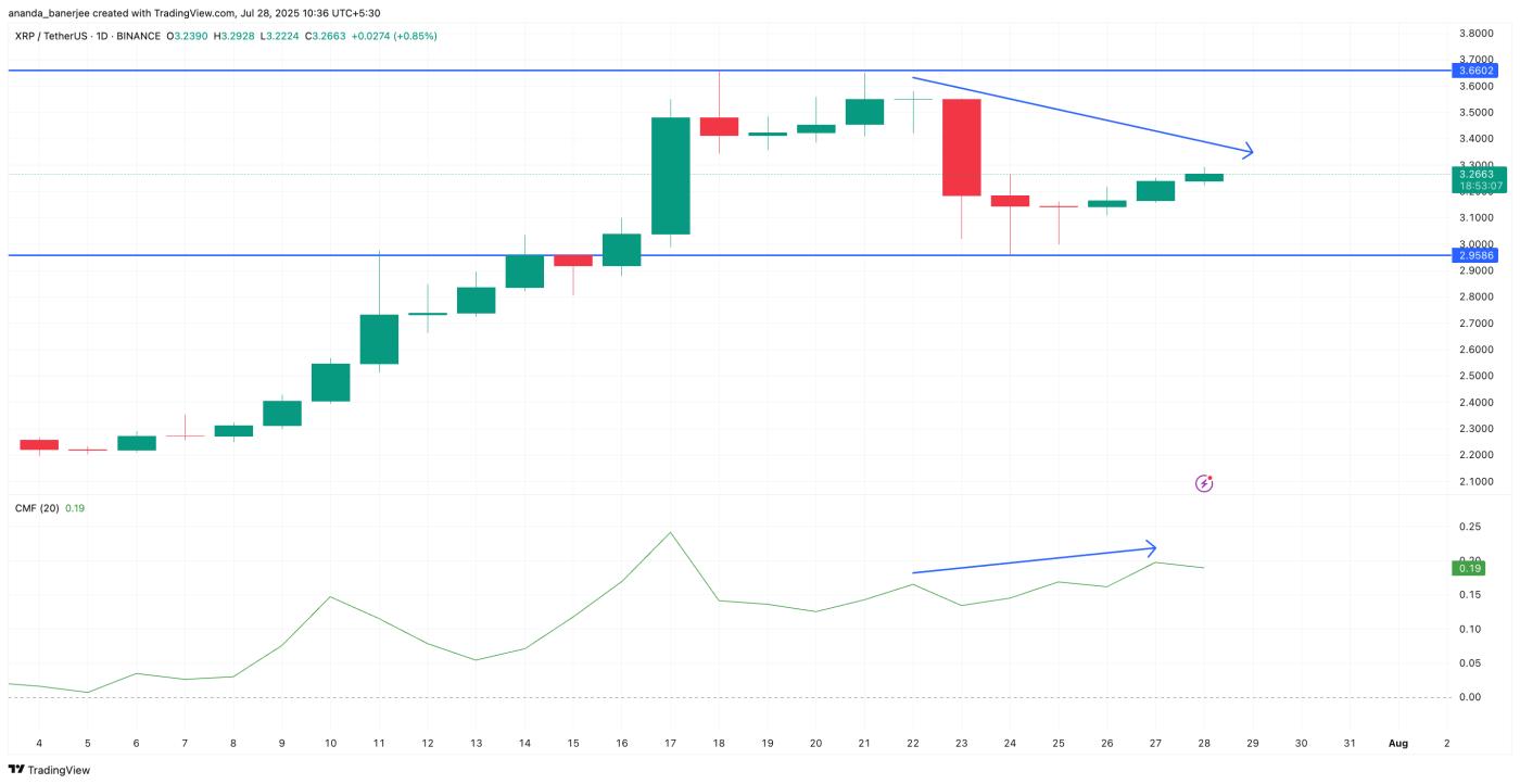 XRP price action and CMF divergence