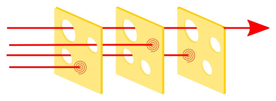 https://en.wikipedia.org/wiki/Swiss_cheese_model