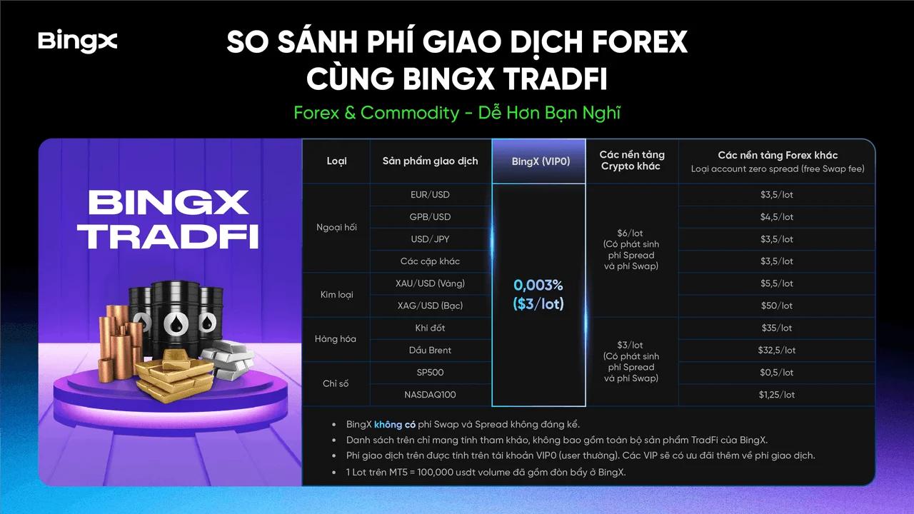 BingX TradFi - 黄金和外汇交易,全天候24小时服务