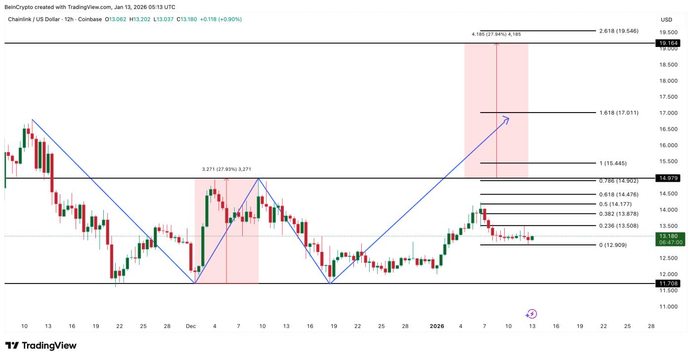 체인링크 가격 분석