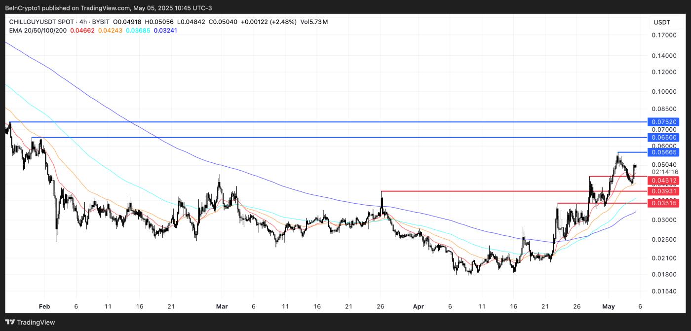 CHILLGUY Price Analysis.