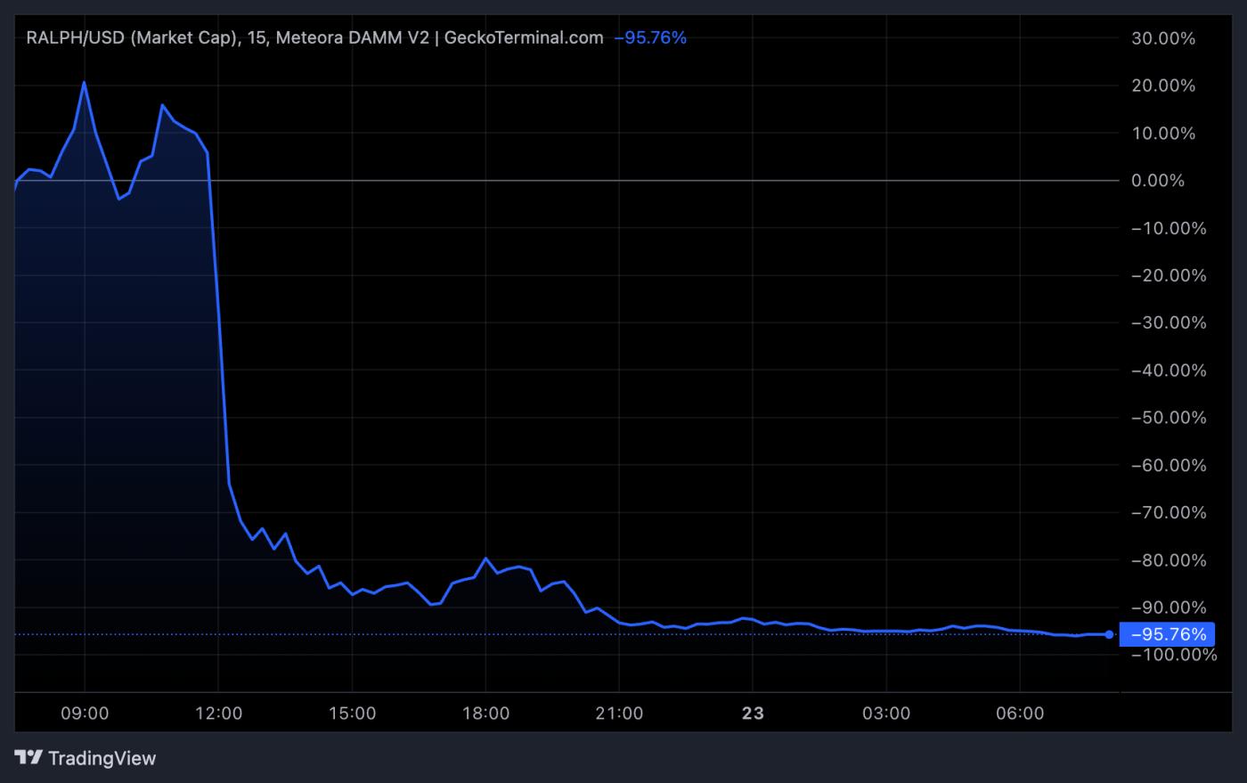 RALPH Token Price Decline