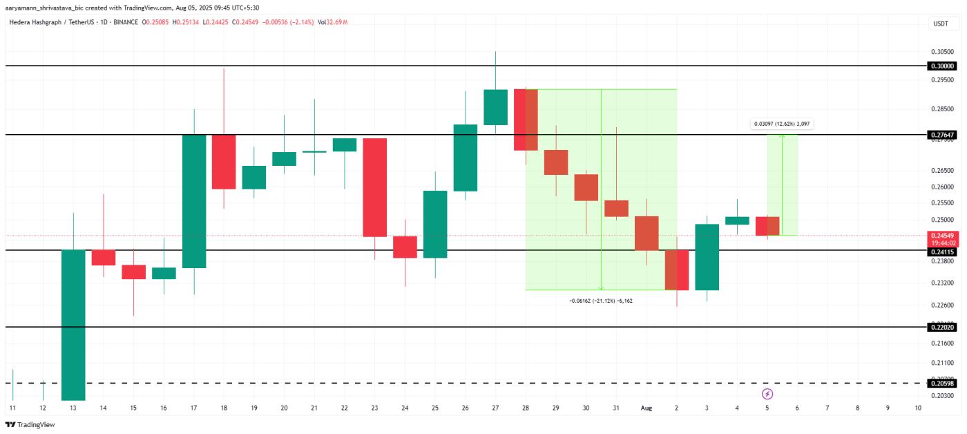 HBAR Price Analysis.
