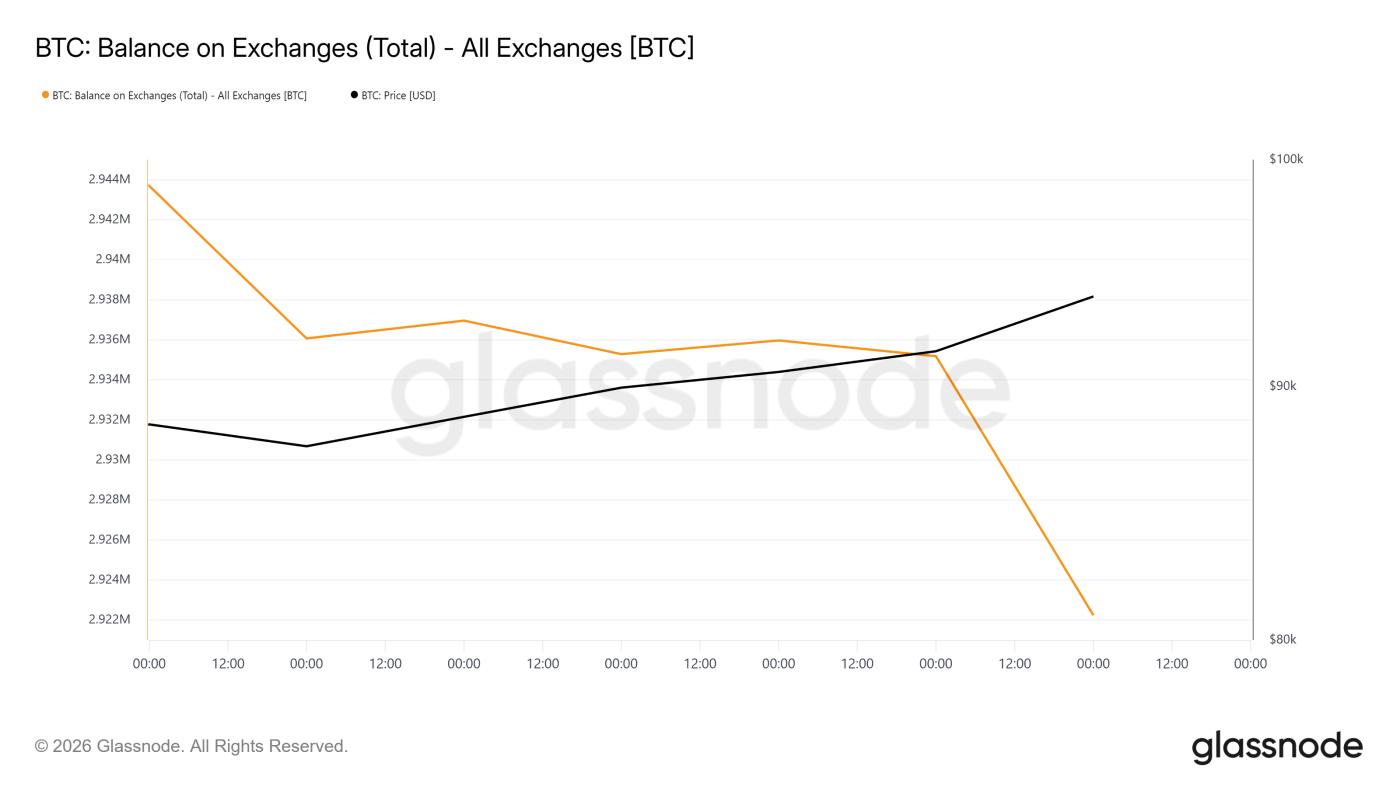 Nguồn cung Bitcoin trên các sàn giao dịch