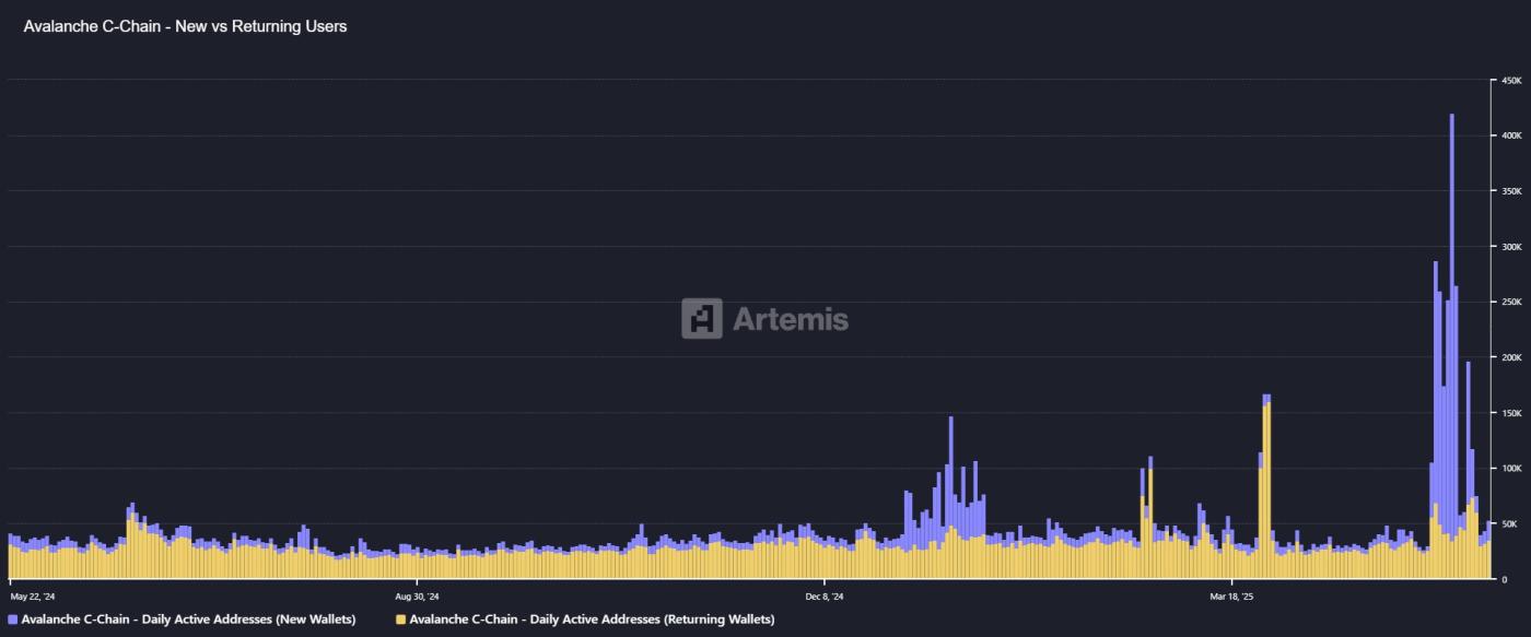 Avalanche Daily Active Address. Source: Artemis.