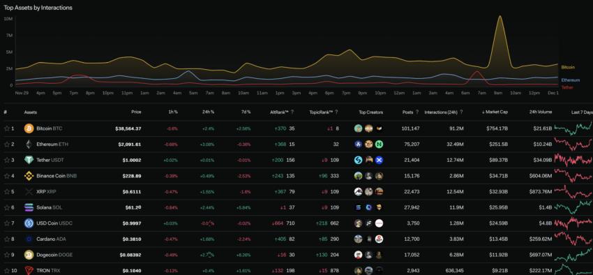 Global Crypto Social Metrics