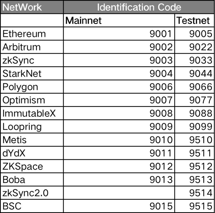 L2 cross-chain bridge war: Orbiter vs LayerSwap