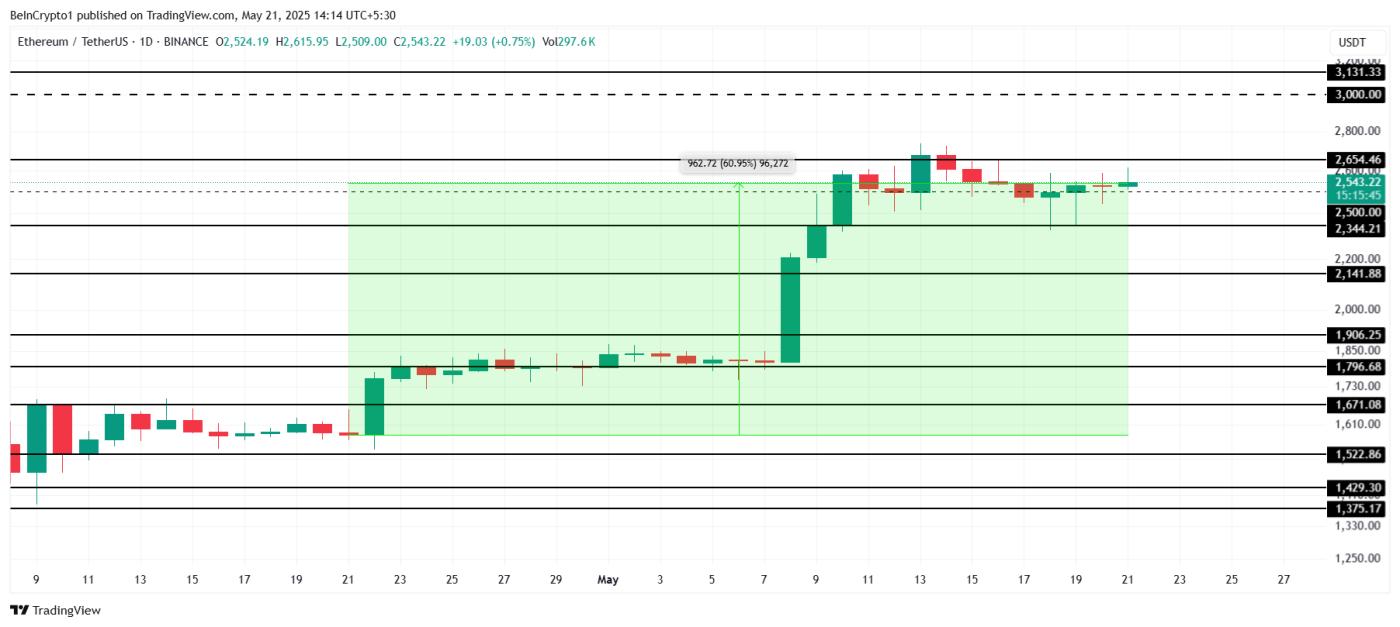 Ethereum Price Analysis