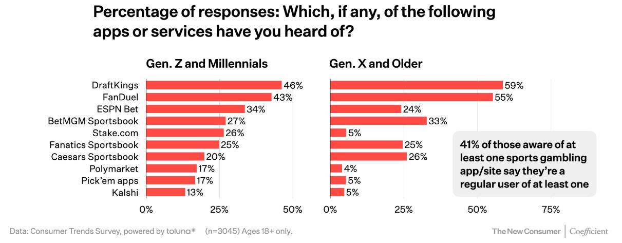 Awareness of prediction markets skews younger, while sports betting skews older