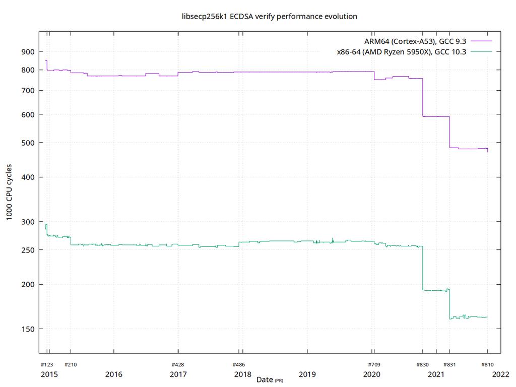 libsecp256k1speedups
