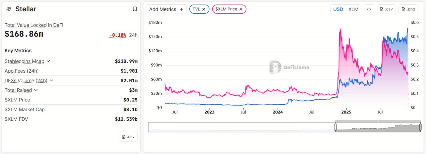 Stellar 총 가치 잠금. 출처: DefiLlama