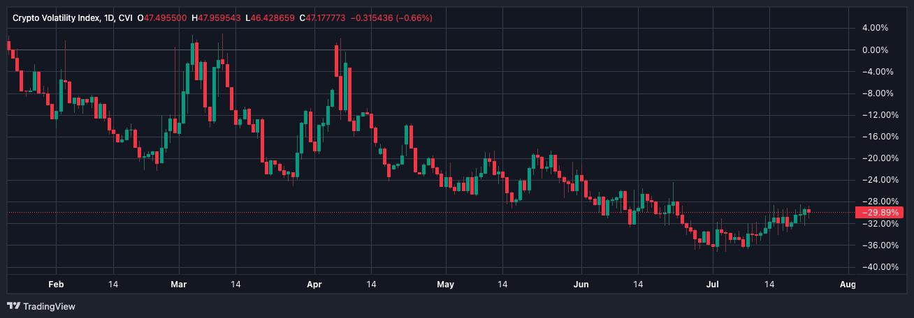 CVI fell nearly 30% in the last year. (TradingView)