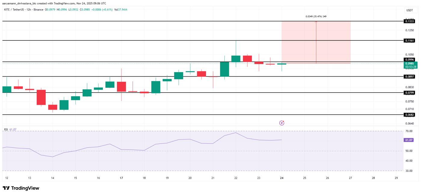 KITE Price Analysis.
