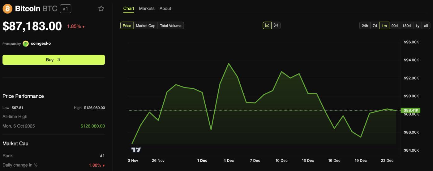 Bitcoin (BTC) Price Performance