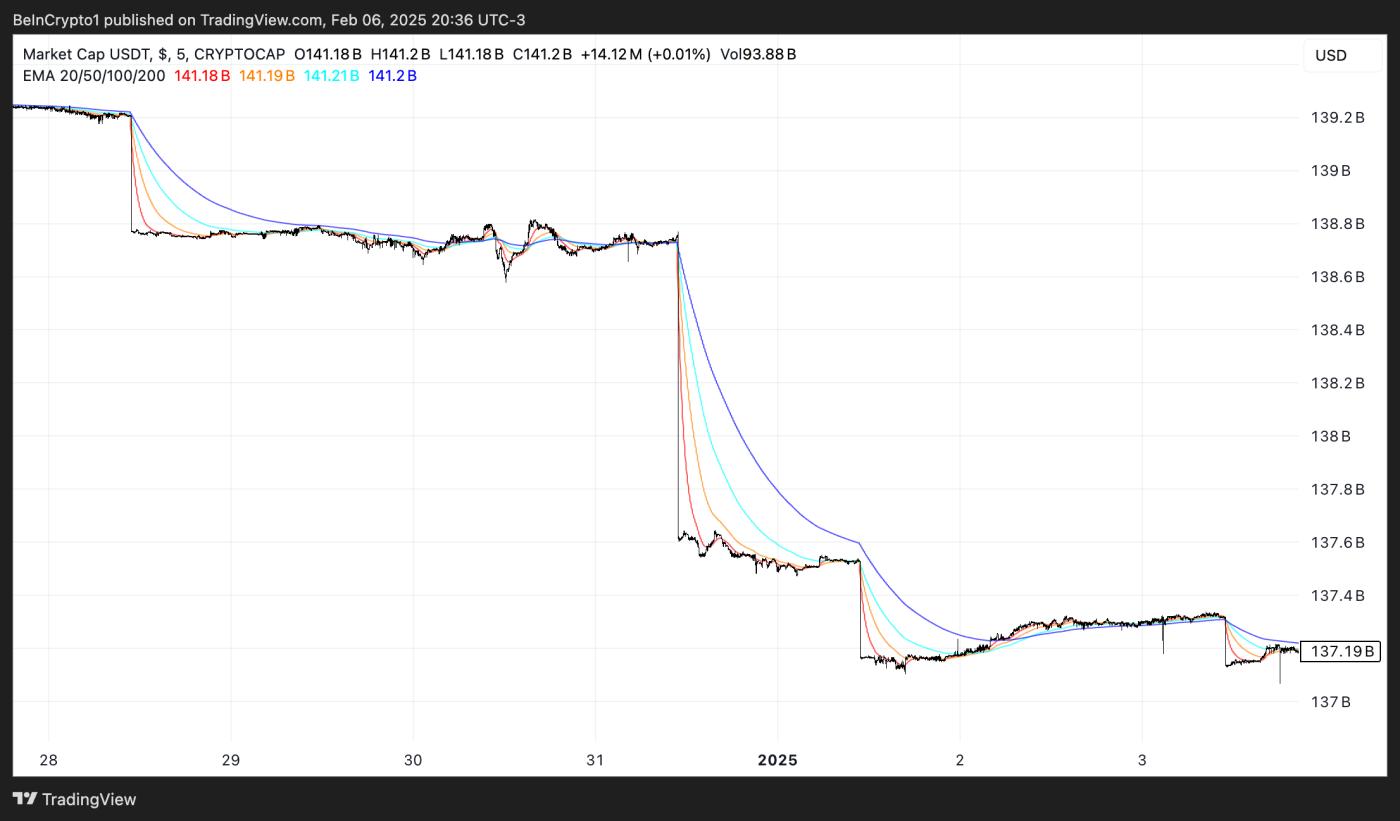 USDT experienced a $2 billion drop in market cap during the week that MiCA went into effect.