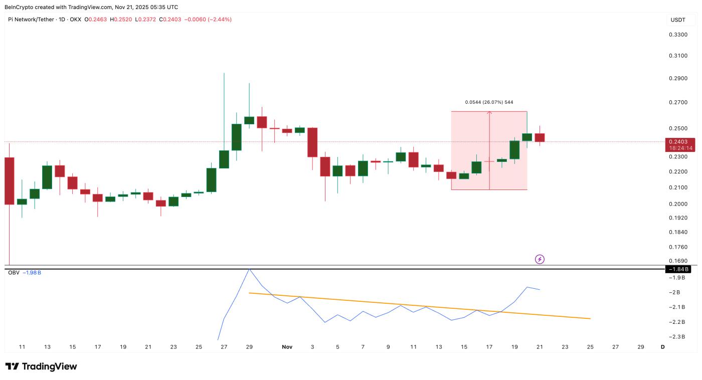 볼륨은 PI 스토리를 뒷받침합니다