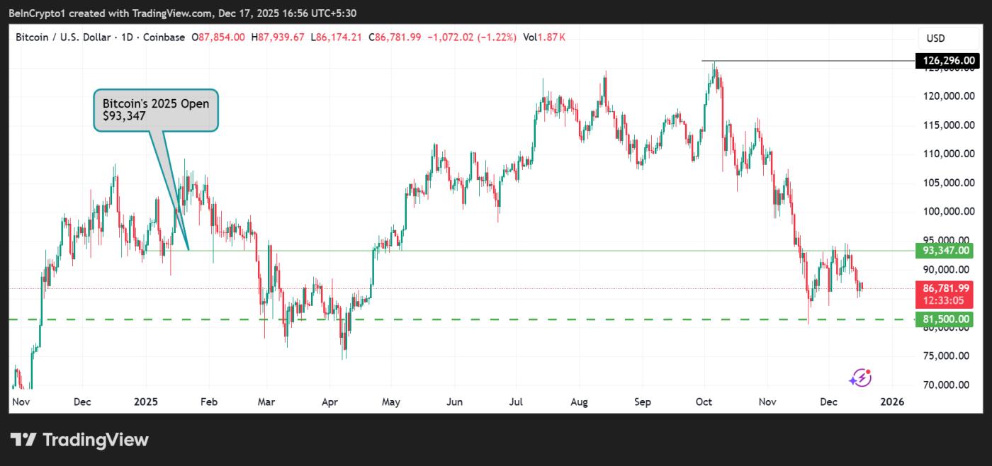 Bitcoin (BTC) Price Performance