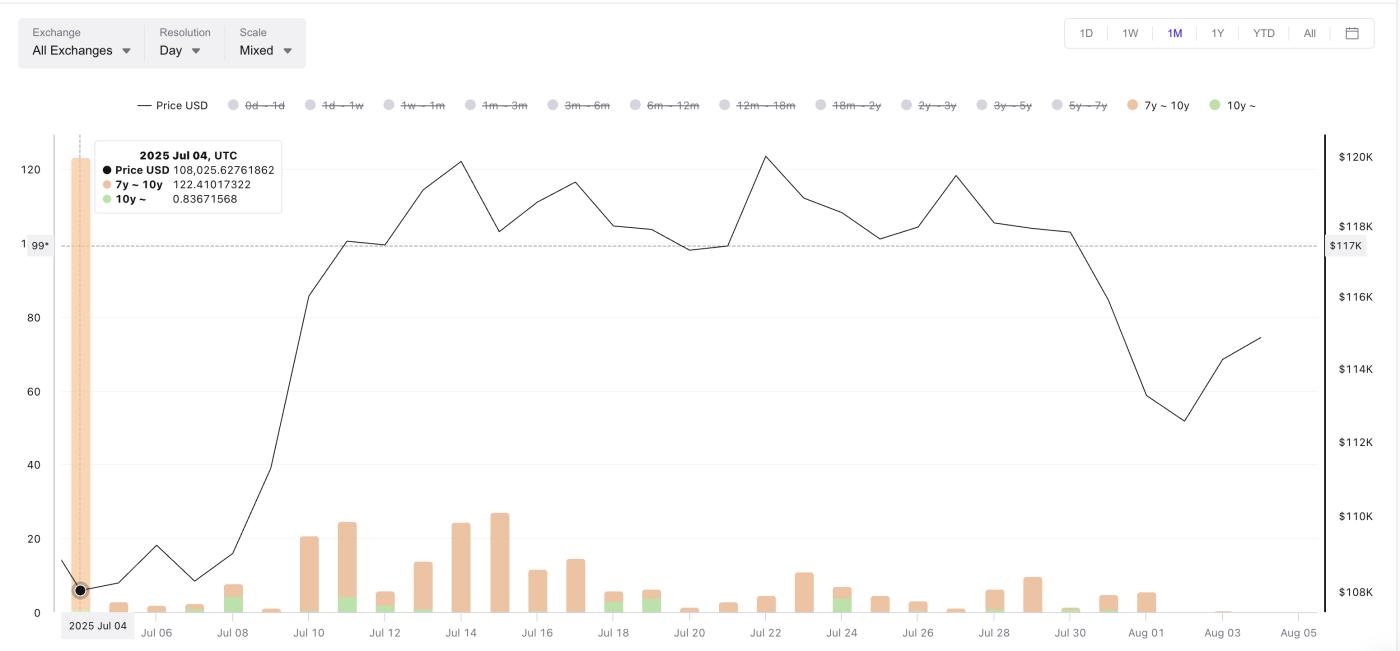 Bitcoin price and Spent Output Bands