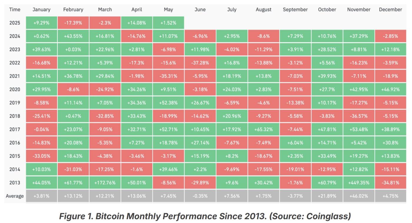 Bitcoin Performance in April