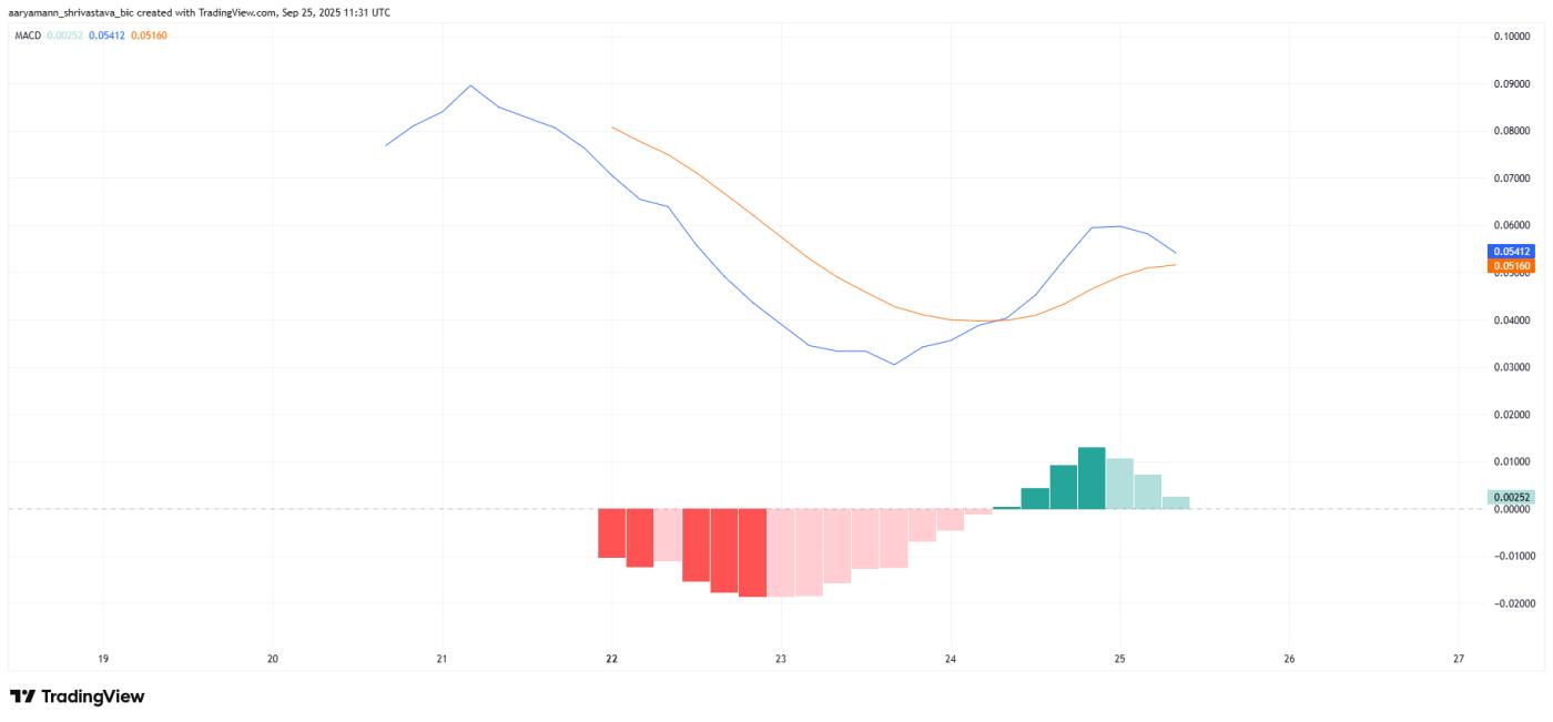 STBL MACD